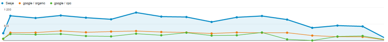 Wykres Google Analitycs wykres Google Analitycs